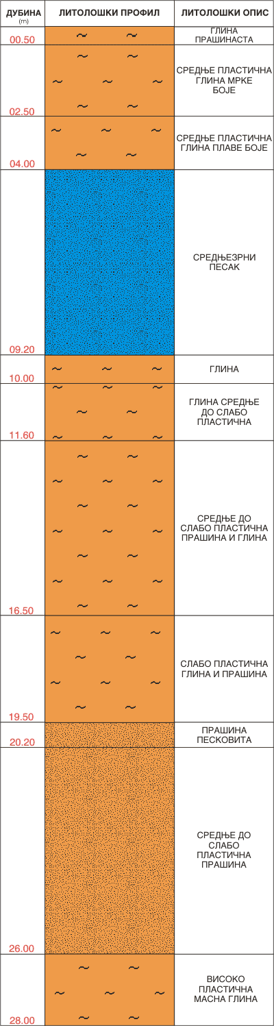 Litološki profil:
