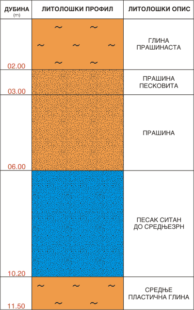 Litološki profil:    