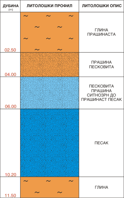 Litološki profil: