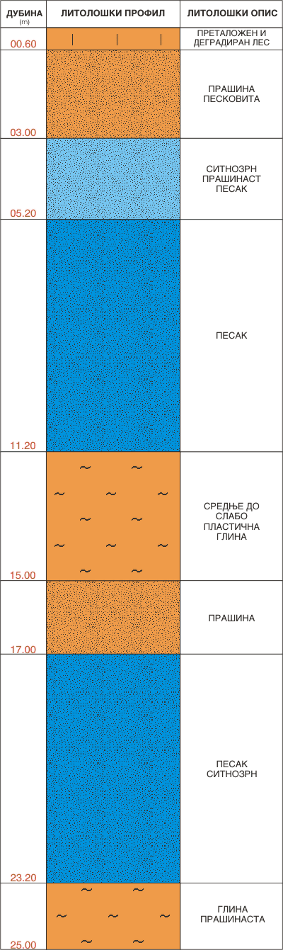 Litološki profil: