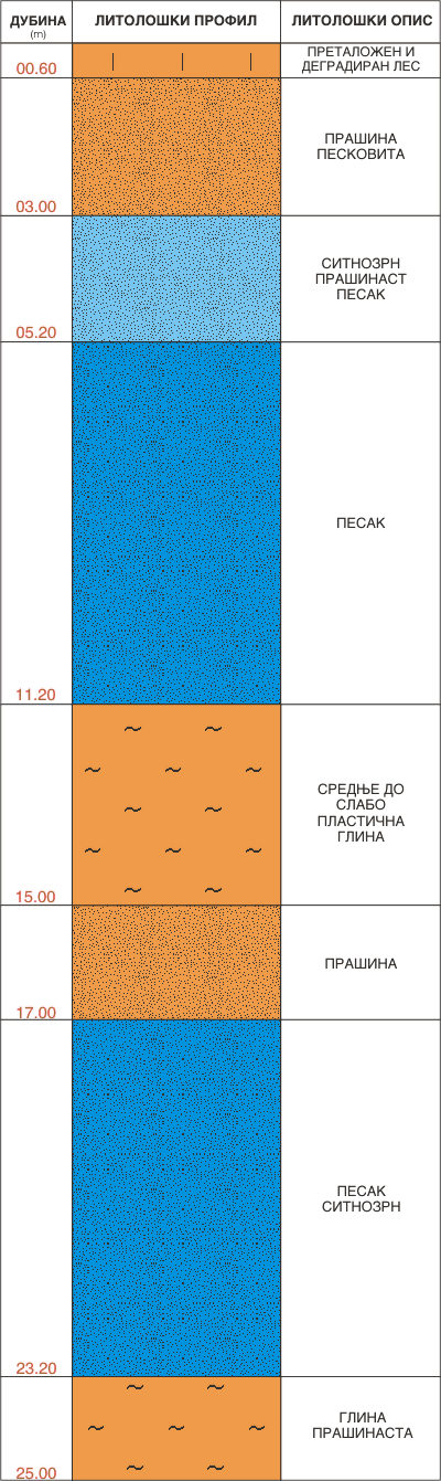 Litološki profil:    