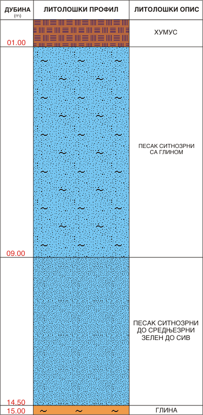 Litološki profil:    