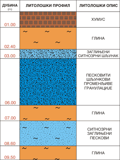 Litološki profil:    