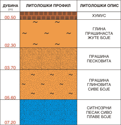 Litološki profil:    