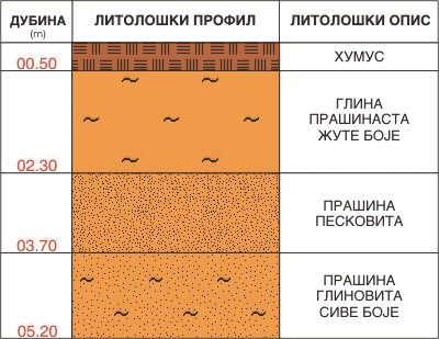 Litološki profil:    