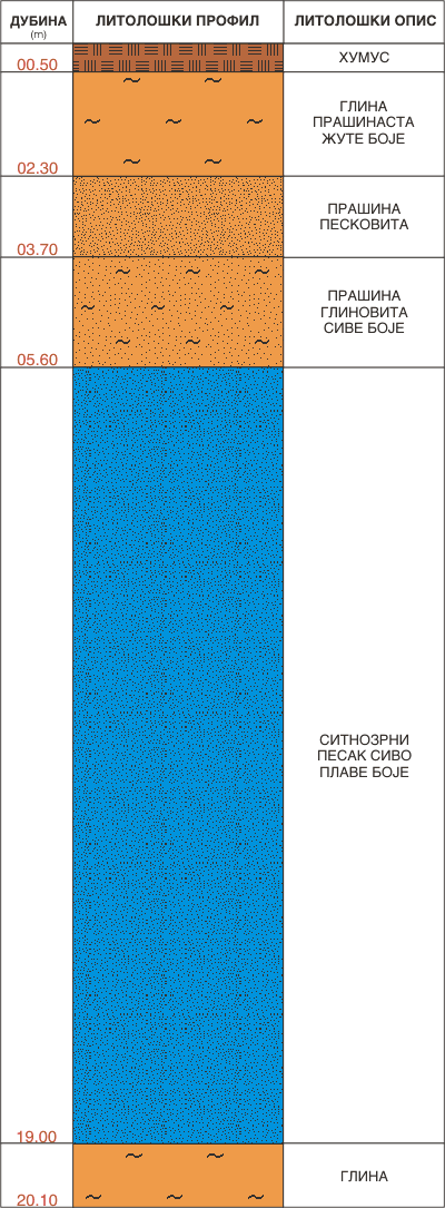 Litološki profil:    