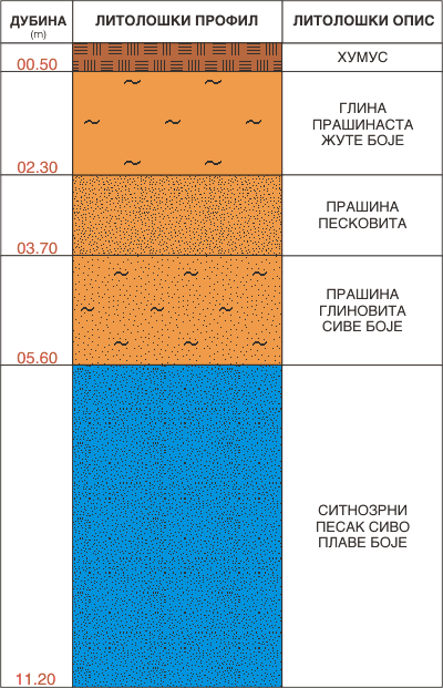 Litološki profil: