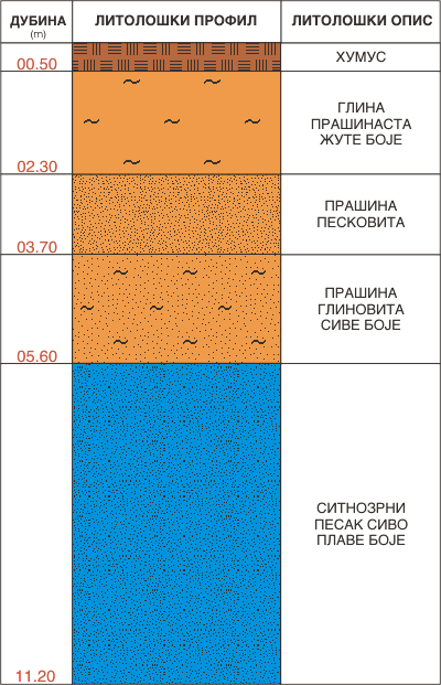 Litološki profil:    