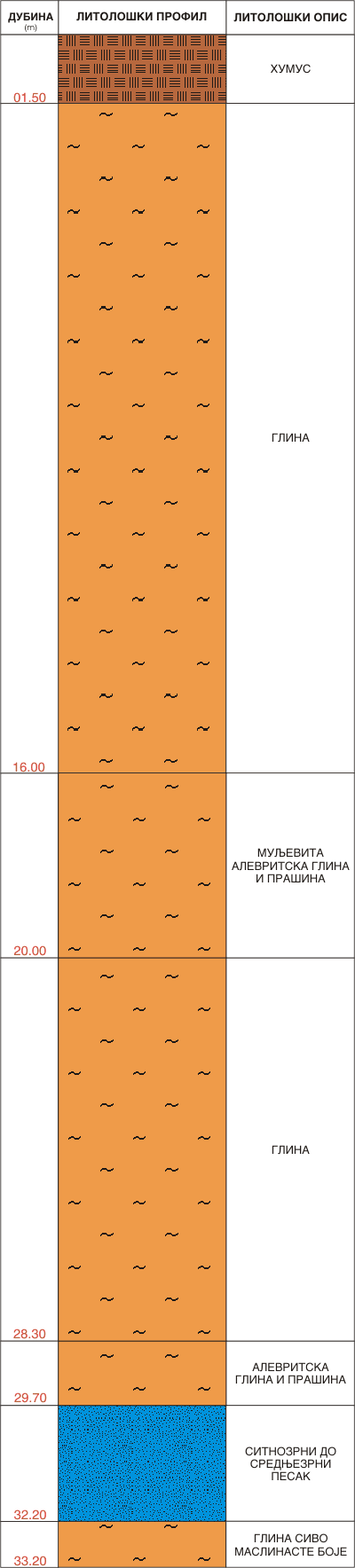 Litološki profil: