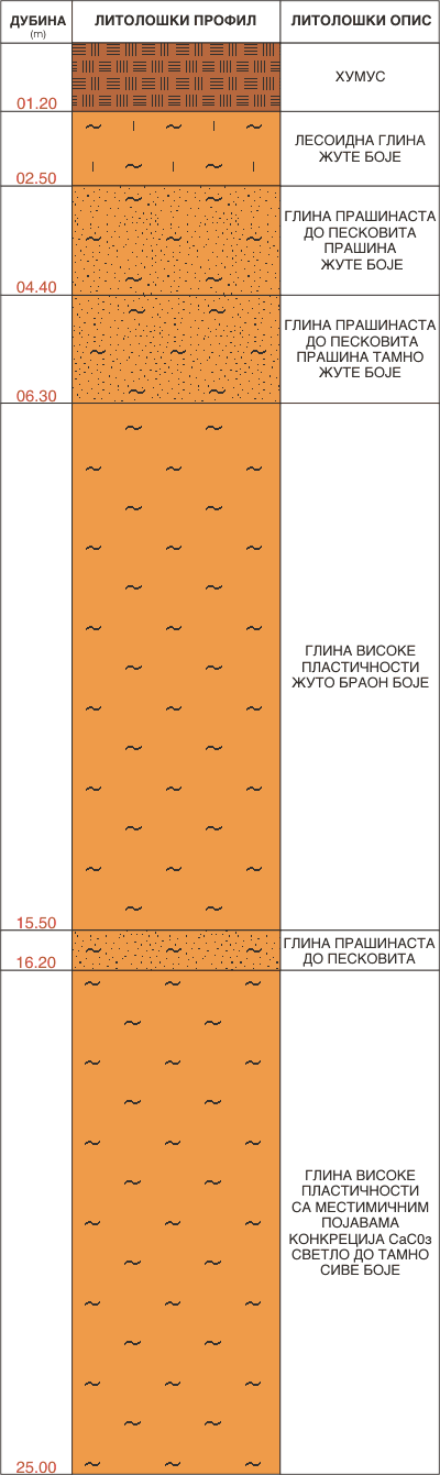 Litološki profil:    