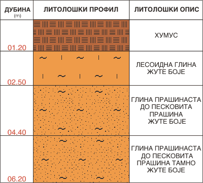 Litološki profil:    