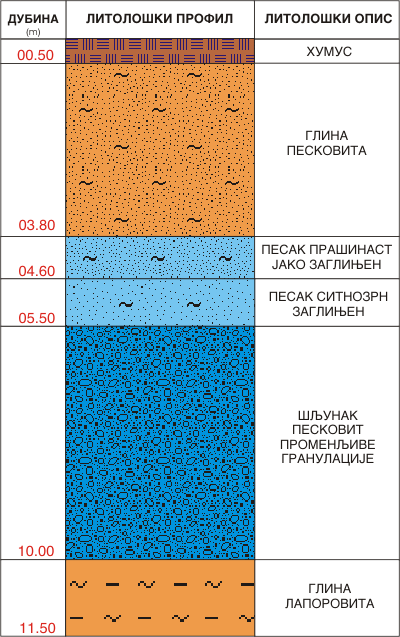 Litološki profil:    