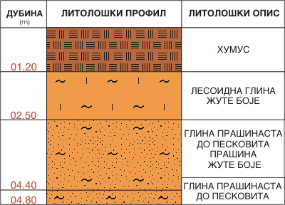 Litološki profil:    