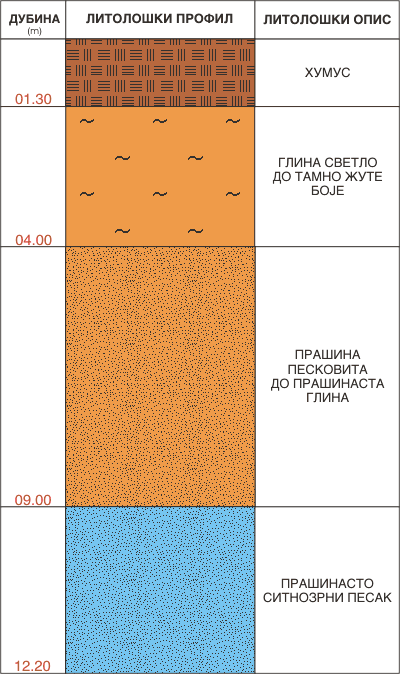 Litološki profil:    