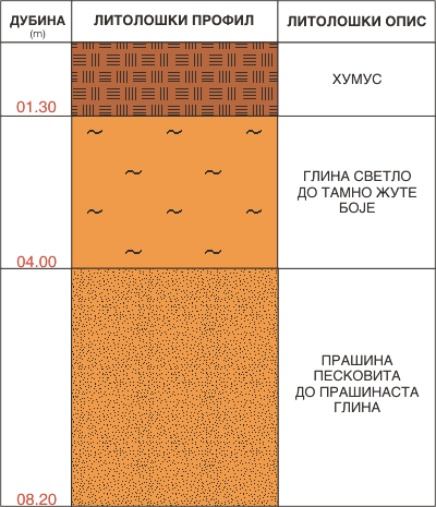 Litološki profil:    