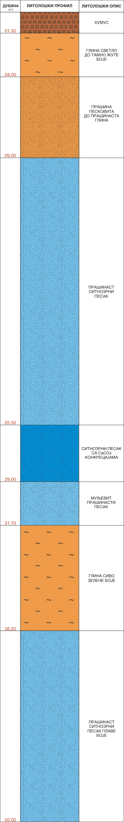 Litološki profil: