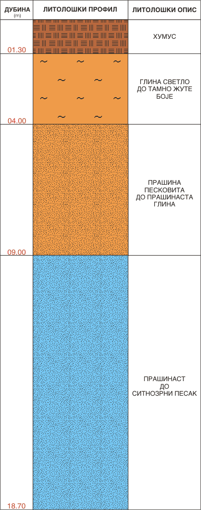 Litološki profil: