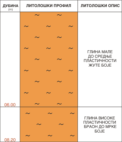 Litološki profil:    