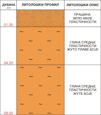 Litološki profil:    