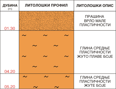 Litološki profil:    