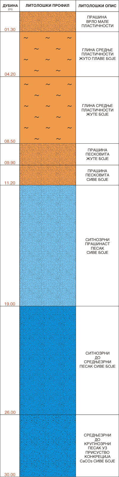 Litološki profil:    