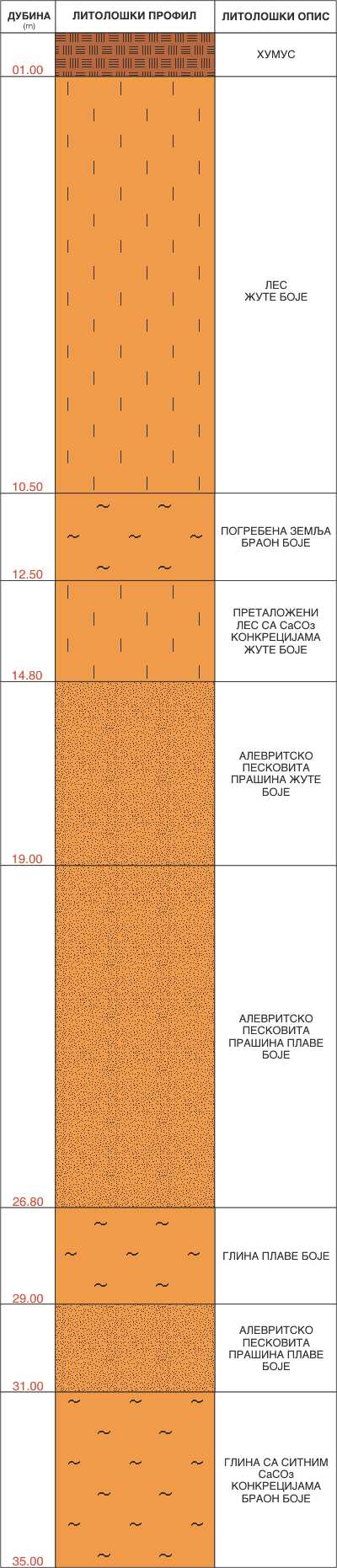 Litološki profil:
