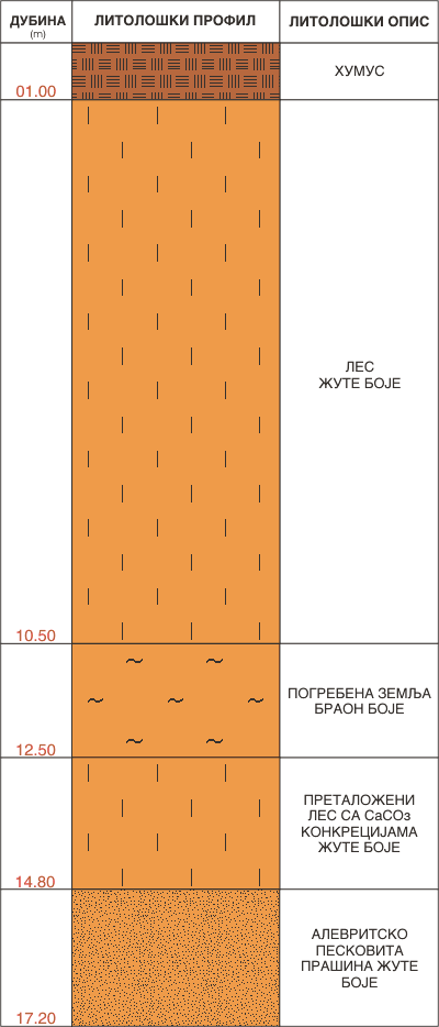 Litološki profil: