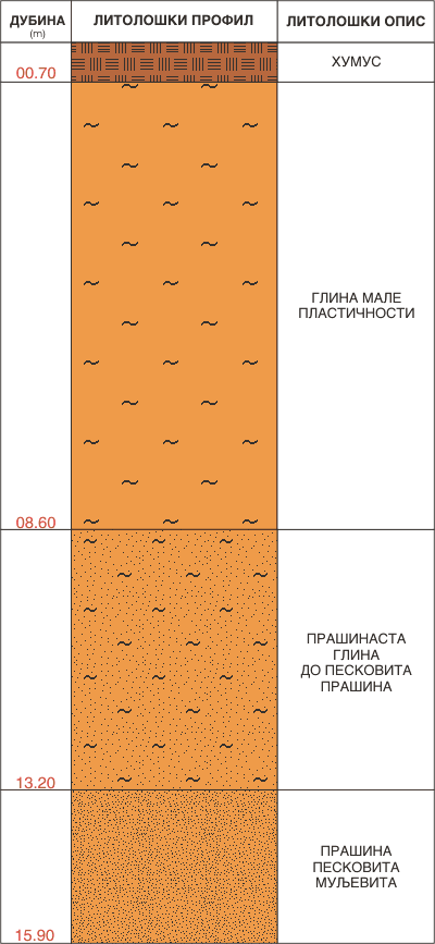 Litološki profil:    
