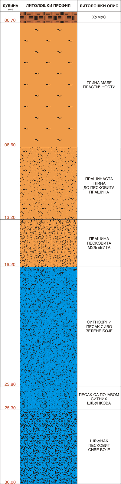 Litološki profil: