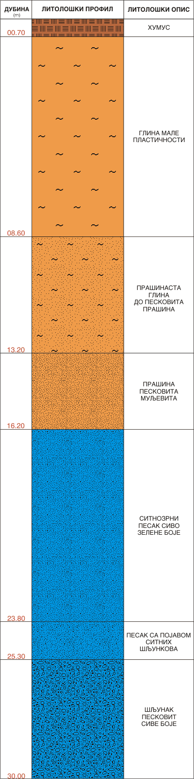 Litološki profil:    