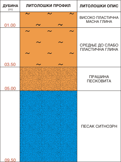 Litološki profil: