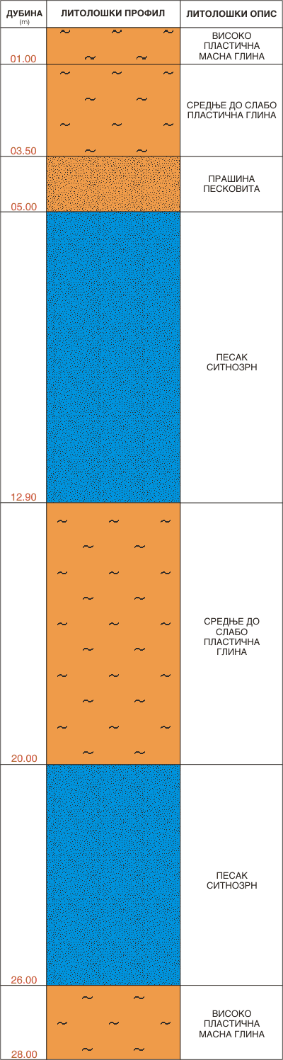 Litološki profil:    