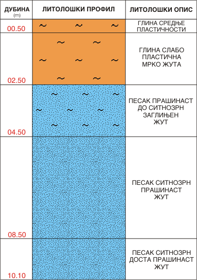 Litološki profil:    