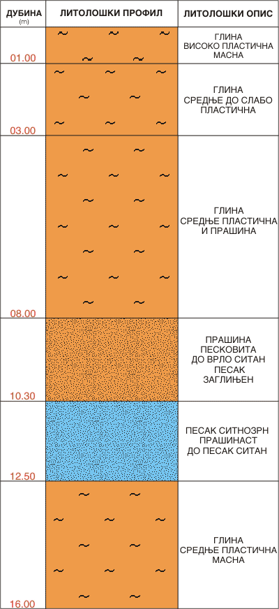 Litološki profil:    