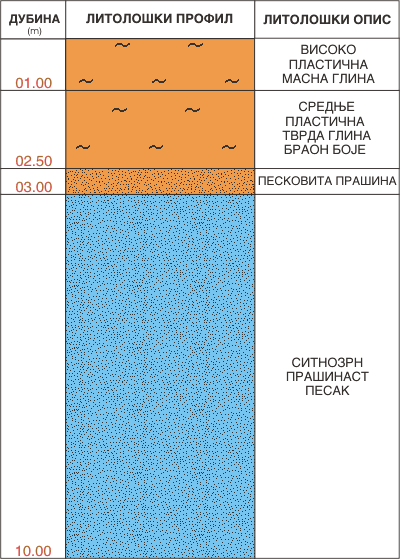 Litološki profil:    