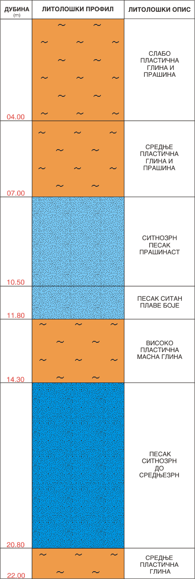 Litološki profil:    