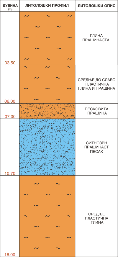 Litološki profil:    