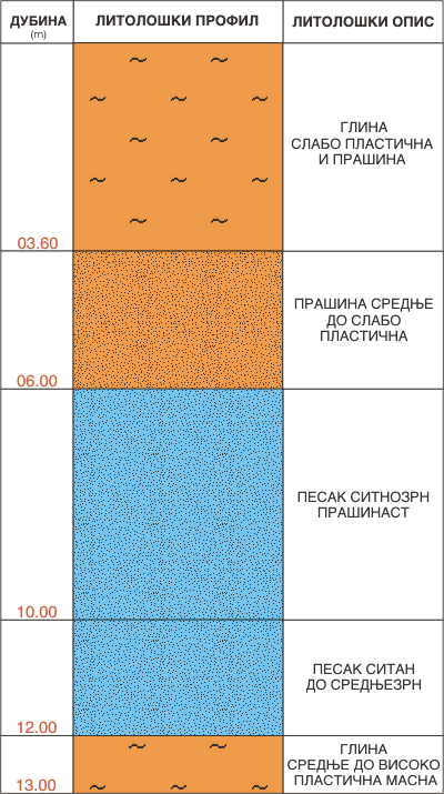 Litološki profil:    