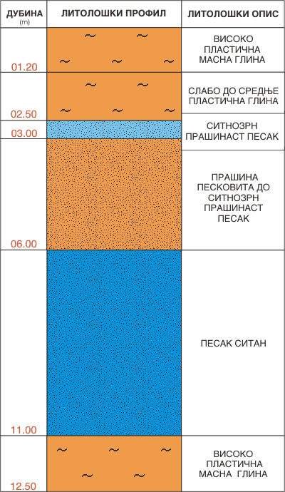 Litološki profil:    