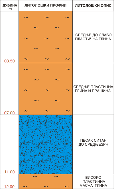 Litološki profil: