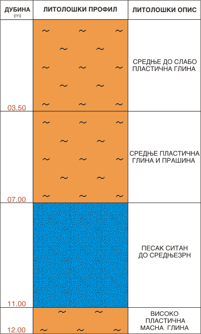 Litološki profil:    