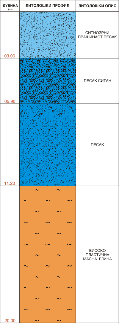 Litološki profil:    