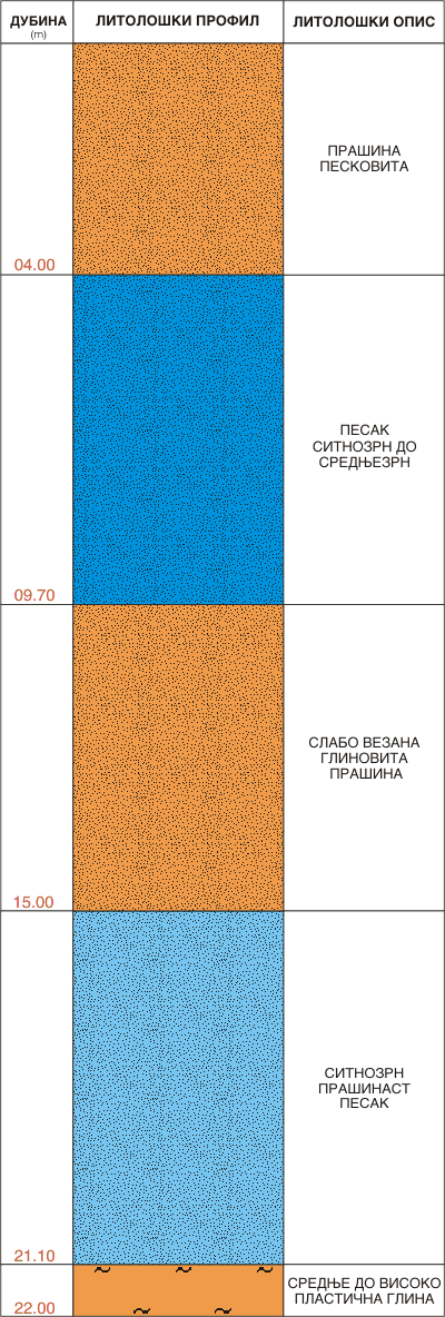 Litološki profil: