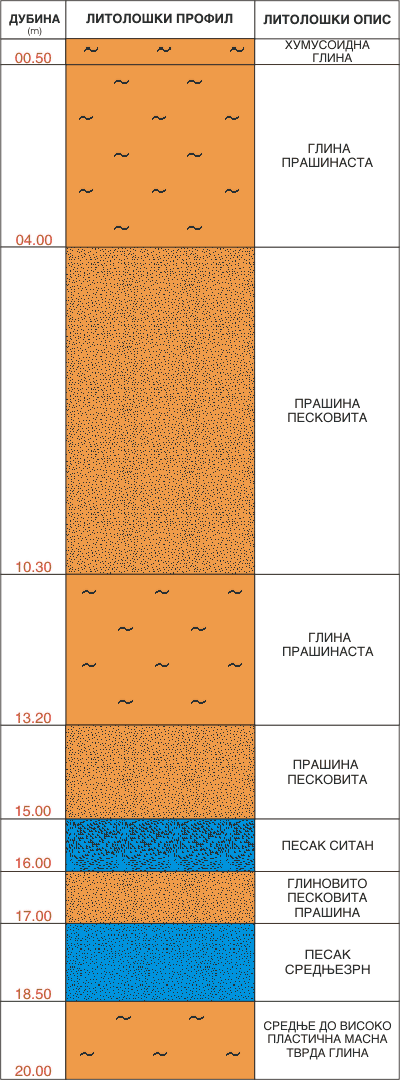 Litološki profil:    