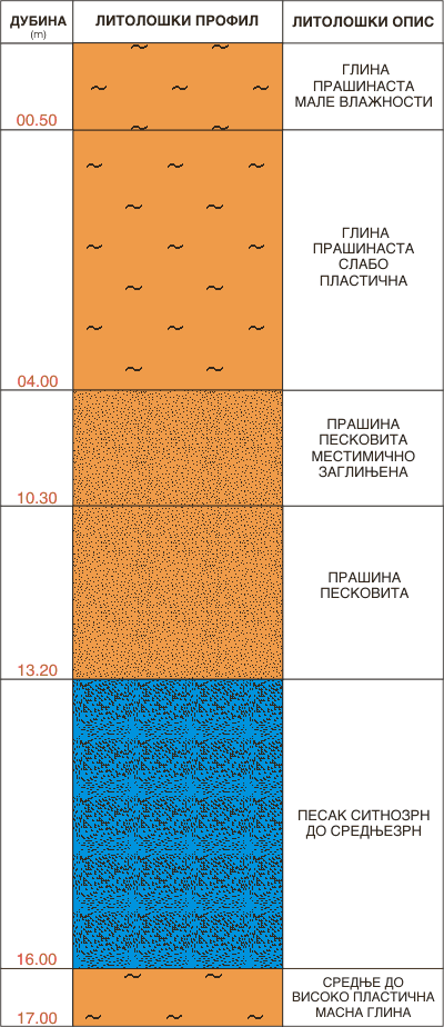 Litološki profil:    