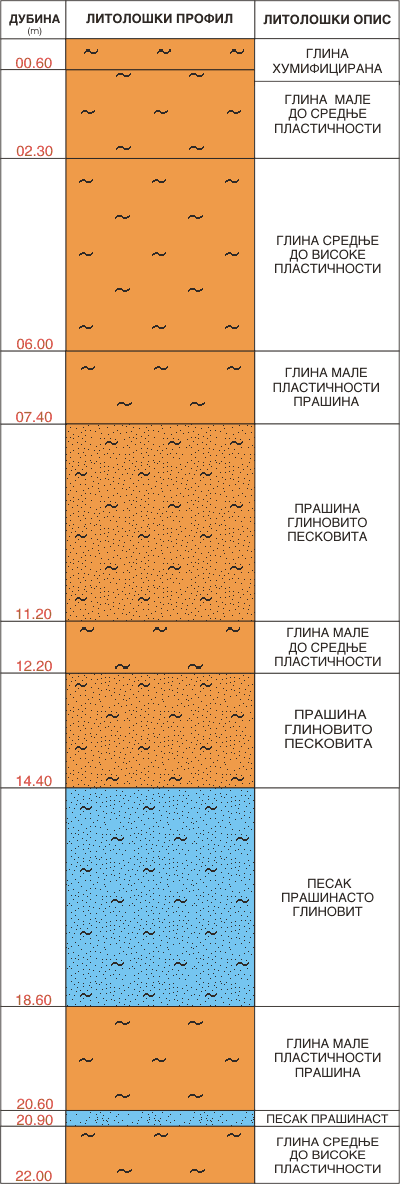 Litološki profil:    