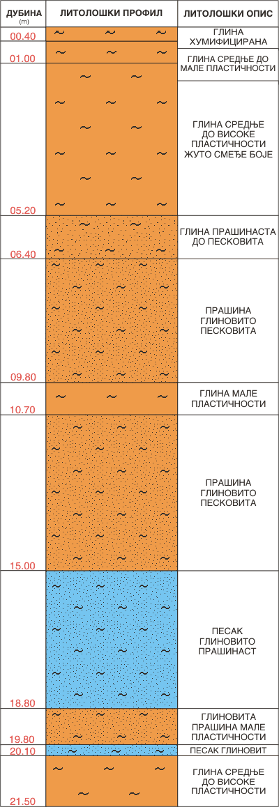 Litološki profil:    