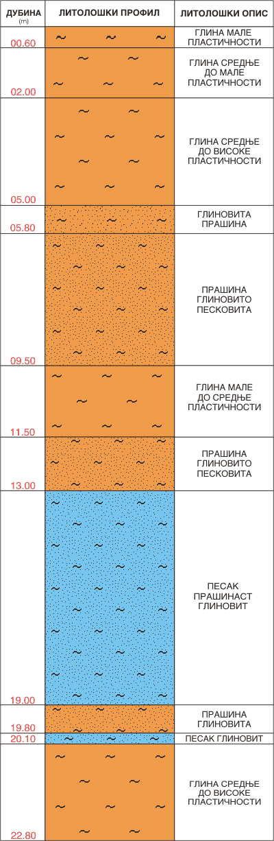 Litološki profil:    