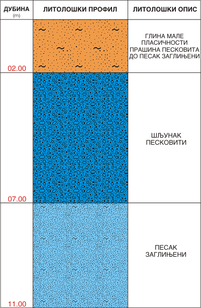 Litološki profil:    