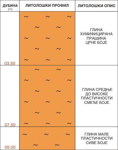 Litološki profil: